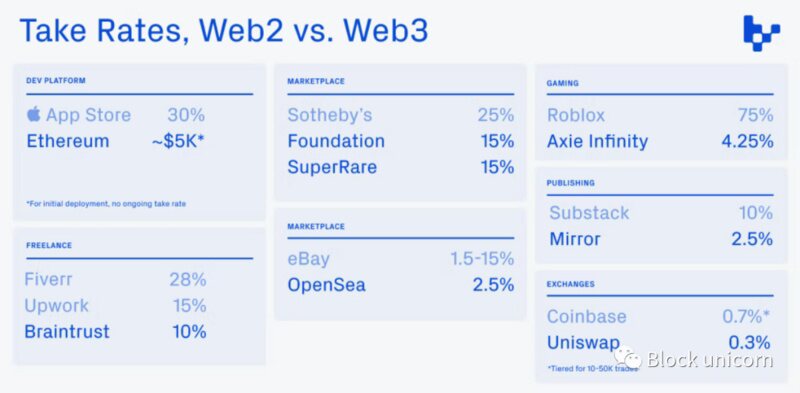 浅谈Web3所有权经济：四个关键见解