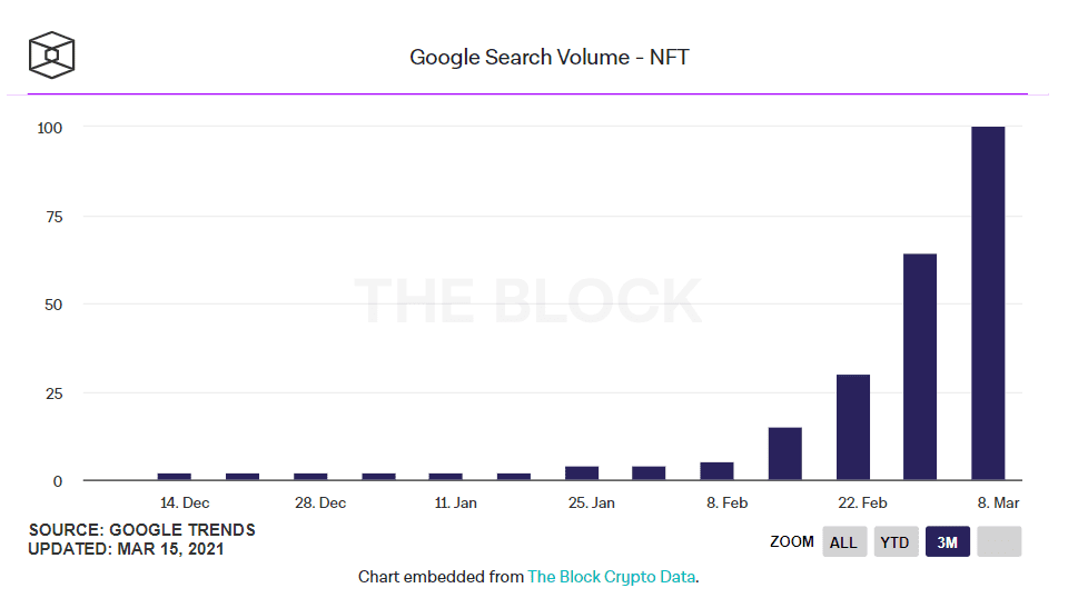NFT平台用户数接近40万，谷歌搜索量创历史新高