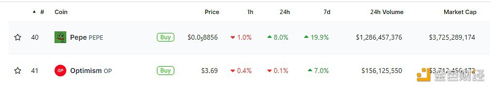 PEPE市值超越以太坊二层网络Optimism