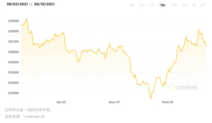 市场总结：巴塞尔利好消息导致BTC升至一周最高价位38K美元，ETH下滑