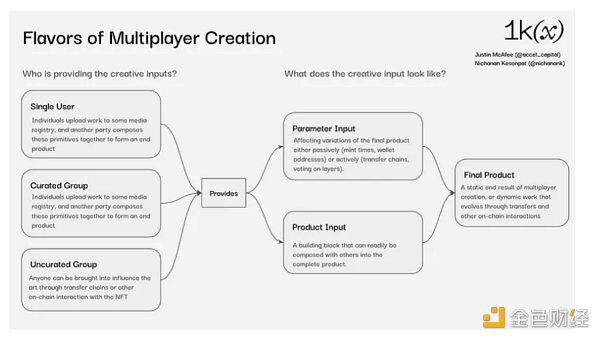 Multiplayer Creation：多人创作将迎来参与式媒体新时代