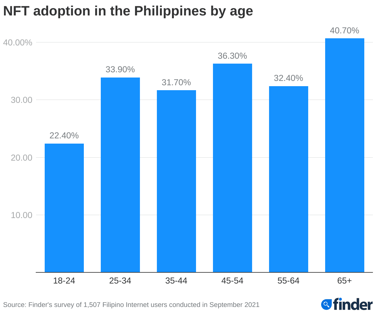 菲律宾32%人持有NFT居世界第一！90%日本人根本没听过