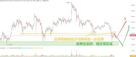 OKEx投研：走势虽放量回调至盘整区底部，反弹站稳11400前不可盲目追涨