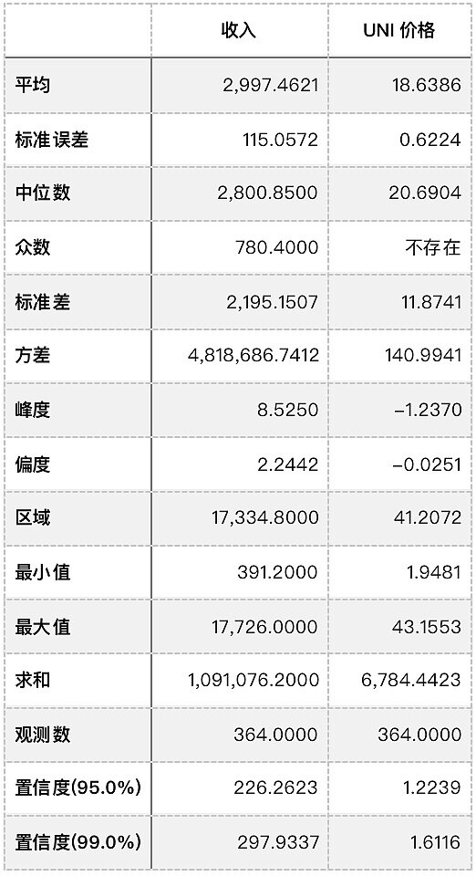 Uniswap价格与收入的关联性研究