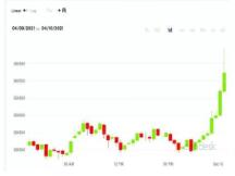 比特币突破 6 万美元，以太币再创历史新高