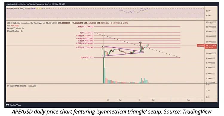 240万美元的BAYC NFT劫案后，ApeCoin价格爆发陷入停滞