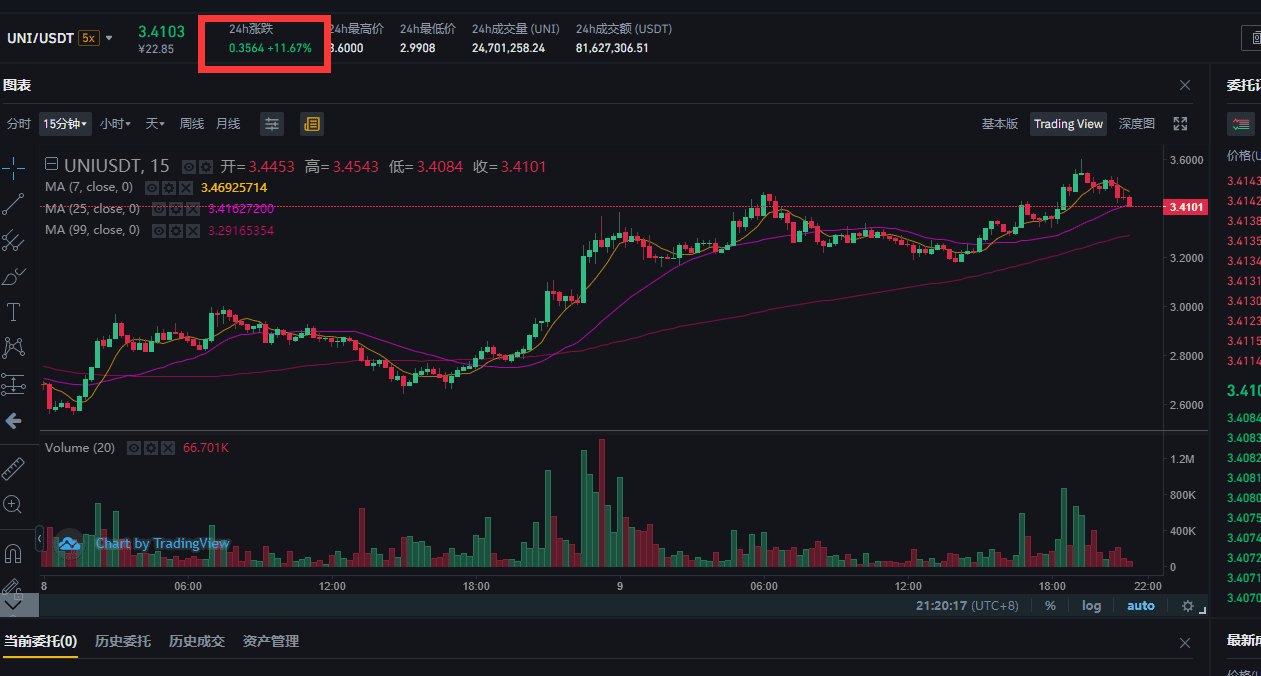 DeFi绝地反弹，行情出现利好信号