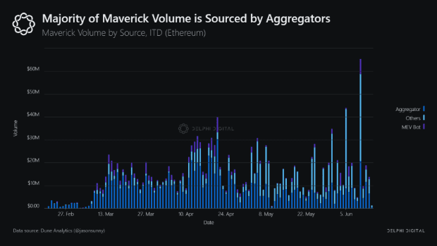 Delphi Digital解读Maverick：交易量跻身以太坊上DEX前列的秘密是什么？