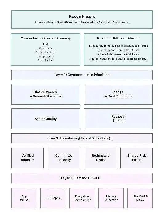 一文概览 Filecoin 加密经济三层结构：经济原则、有效存储与需求推动