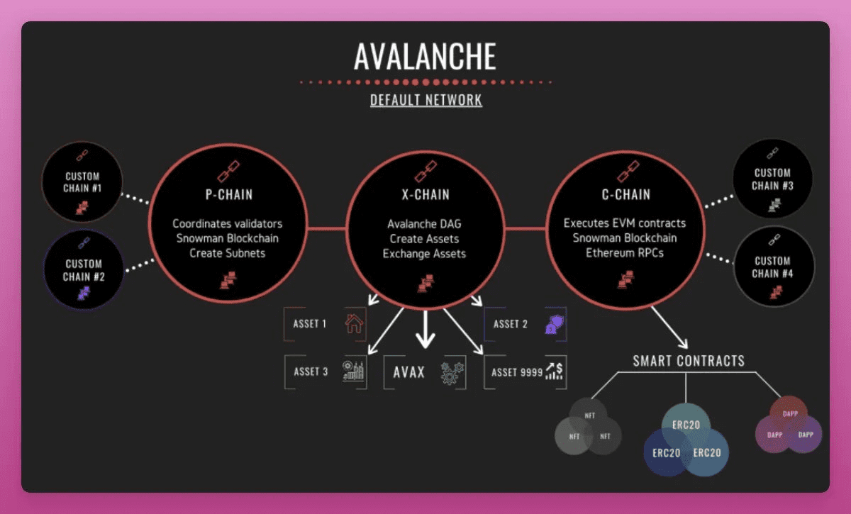 对话Avalanche DeFi负责人：L1在 L2时代的作用是什么？