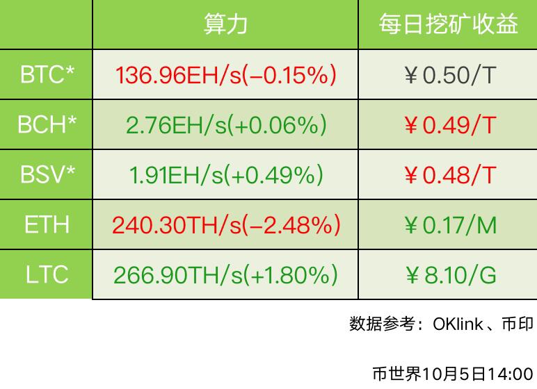 The 7-day ETH moving average strength fell 2.48% and daily gains for major coins were mixed.