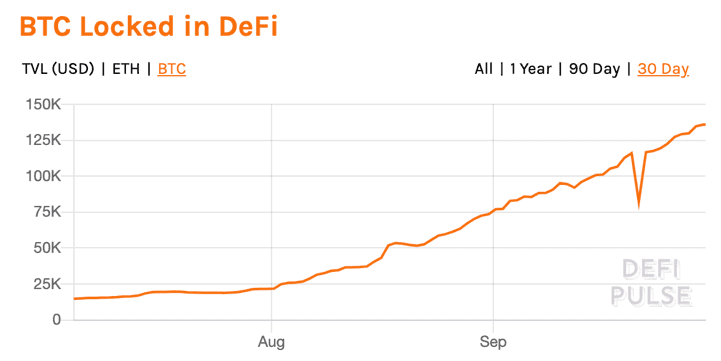 DeFi回归理性，比特币重拾升势