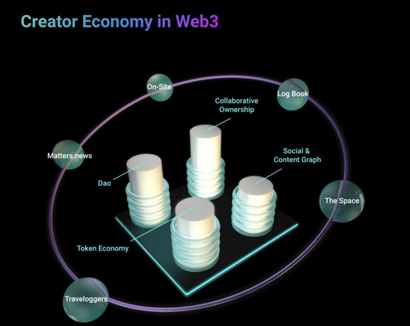 Web3社交媒体平台MattersLab完成200万美元Pre-A融资