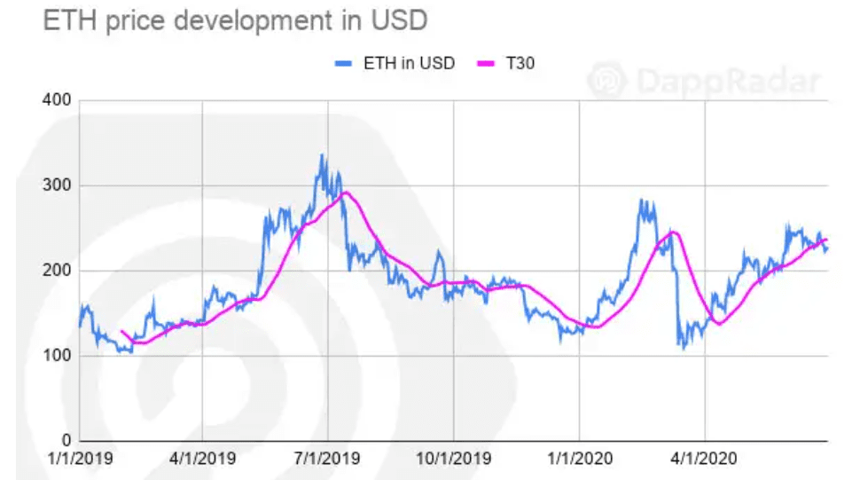 以太坊仍一家独大！ Q2 DApp 市场数据洞察