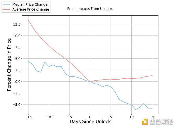 代币解锁如何影响价格？基于5000个项目的大数据分析