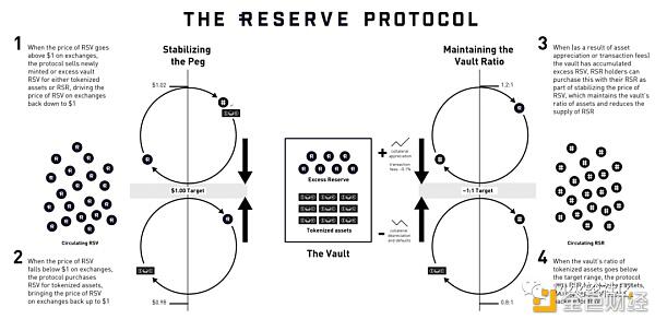 又一算法稳定币炸裂一周翻倍：Reserve(RSR)