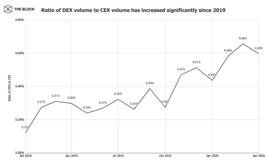 DeFi领域强势崛起的DEX，会是引爆牛市的一剂猛药?