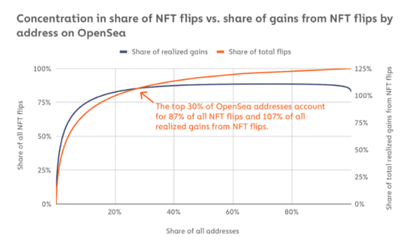 Chainalysis分析：那些在NFT中获利的人都做对了什么？