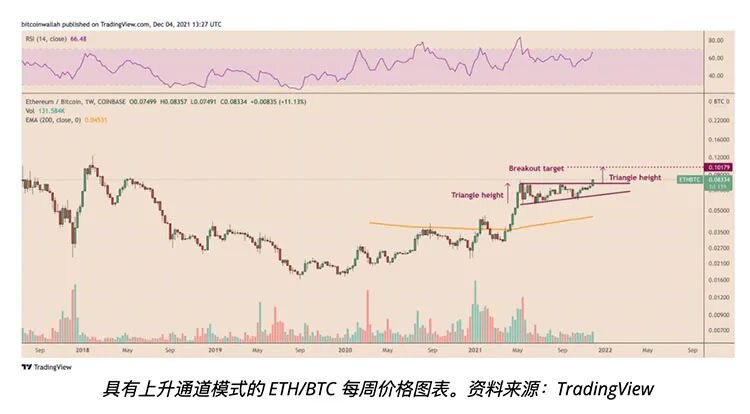 随着ETH/BTC交易对创下新高，ETH成为“对冲”BTC暴跌的工具