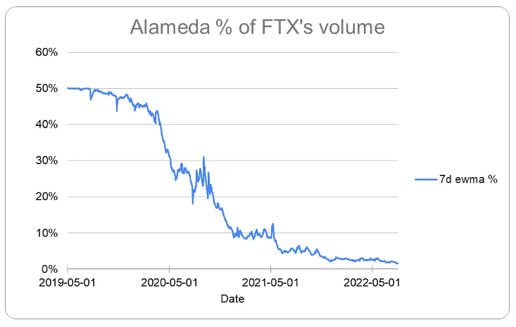 SBF反驳全文：Alameda对冲失败导致FTX资不抵债！事件概览