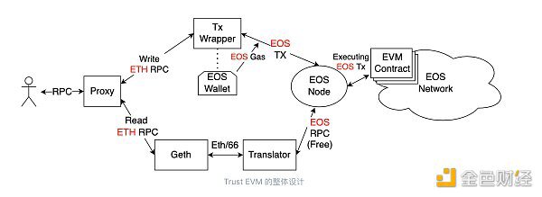 EOS将发布的官方EVM怎么样？