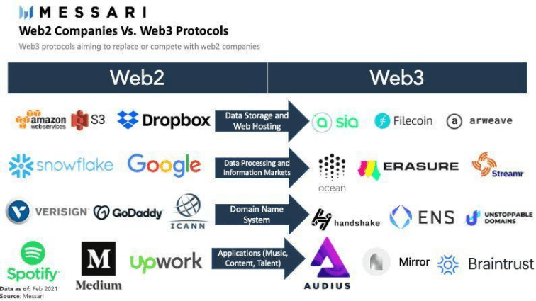 互联网发展的下一阶段——Web3.0