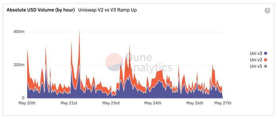 Uniswap V3 称资金利用率可提升4000倍 真的实现了吗？