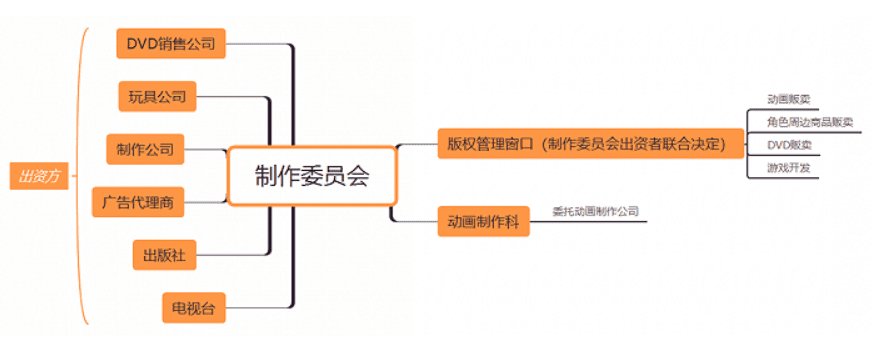 Web3.0品牌三部曲：日本制作委员会