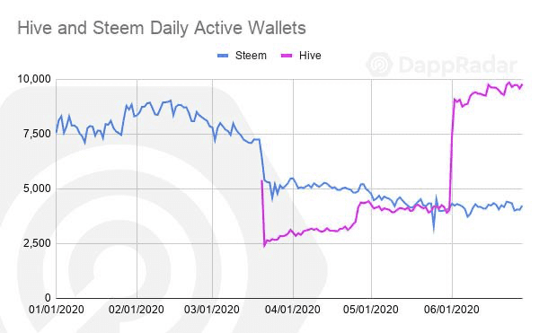 以太坊仍一家独大！ Q2 DApp 市场数据洞察