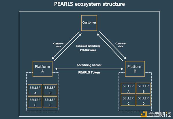 韩国PEARLS协议 为电商而生 开创行业新未来
