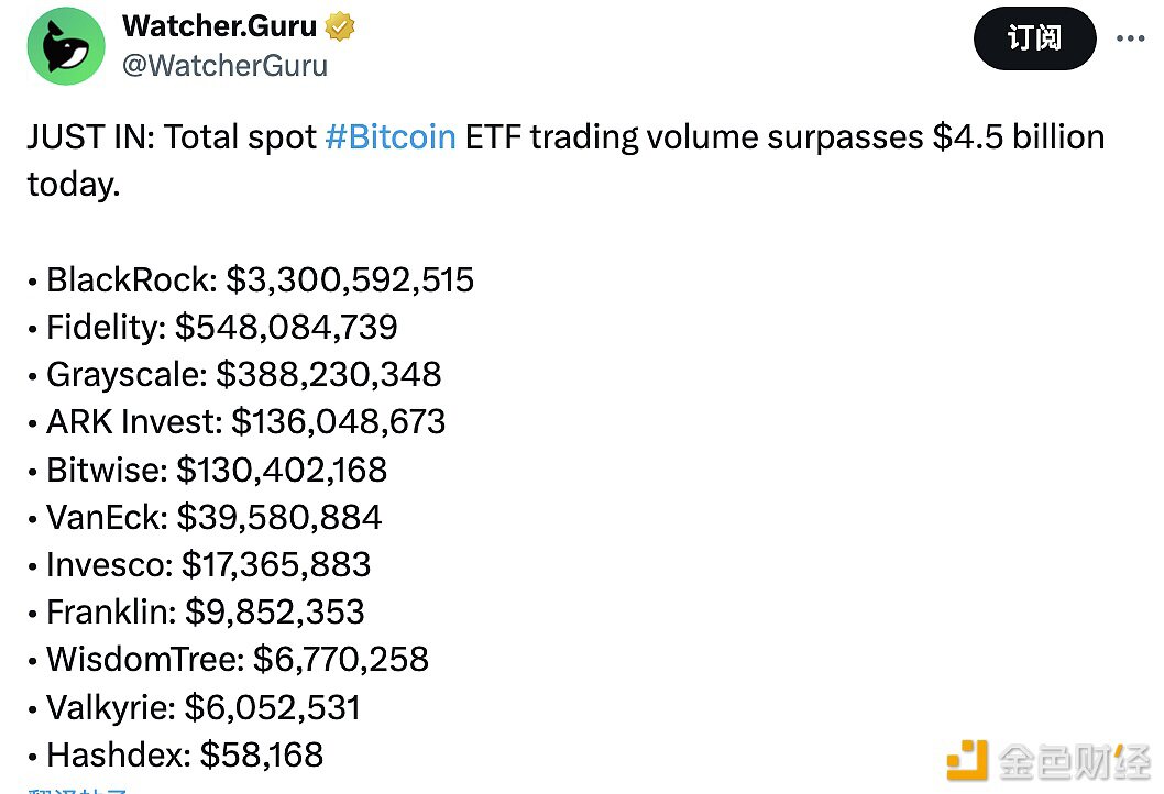 昨日美国现货比特币ETF总交易额超过45亿美元