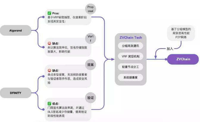 紫薇链ZVChain：基于 VRF 算法，专注 DeFi 应用场景