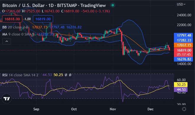 随着比特币（BTC）跌至 16,829 美元，看跌曲线占主导地位