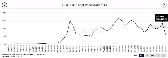 CEX风险频发 DEX才是加密交易的未来？