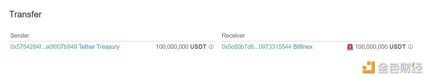 1亿枚USDT从TetherTreasury转移到Bitfinex