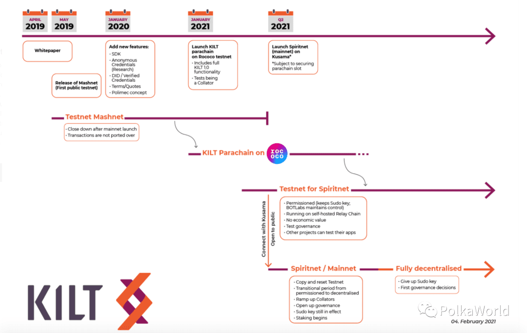 波卡生态项目 KILT 的平行链发展路径