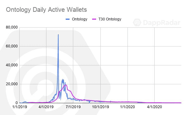 以太坊仍一家独大！ Q2 DApp 市场数据洞察