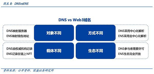 从DNS到ENS 域名的Web3时代