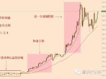 2021.2.4—比特币多头重新被打开，等待复利行情出现！