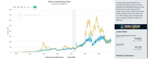 由于 BTC 生产成本仍远高于现货市场价值，比特币矿工面临挤压