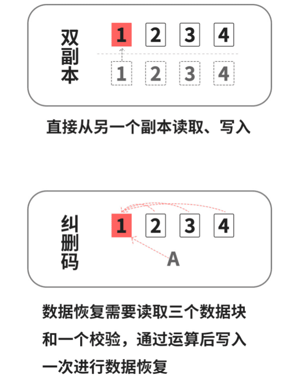 冗余策略：双副本与纠删码该如何选择？