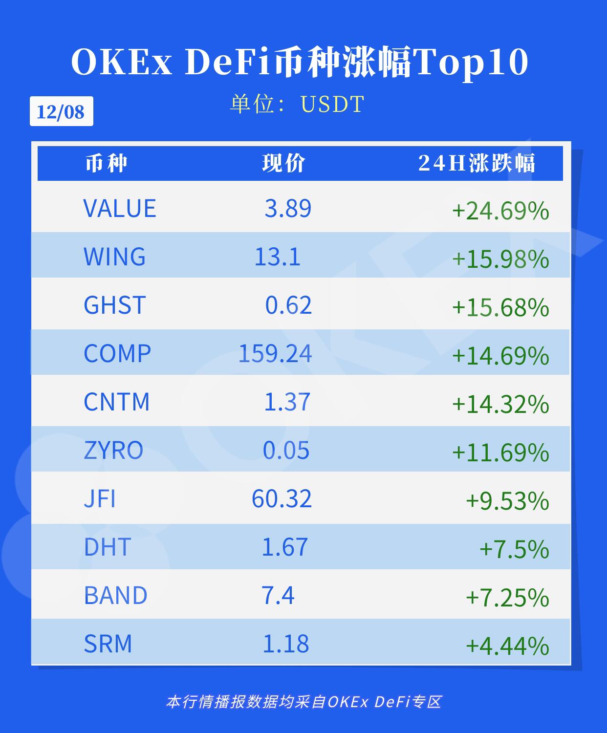 OKExDeFi Report: DeFi Total Market Cap of $ 15.97 Billion and Increase in OKEx Platform VALUE Pilot