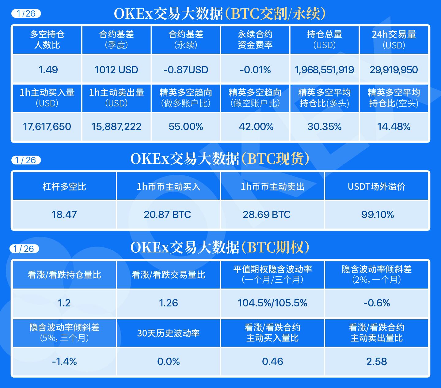 OKEx Big Market Data: The ratio of long to short positions in the BTC contract is 1.49, and the total contract value is $ 1.96 billion.