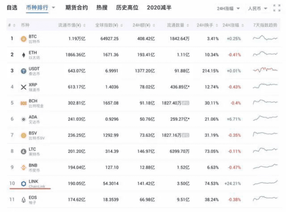 被叫山寨币却能一个月暴涨117%的LINK，能否在做空后再造奇迹？