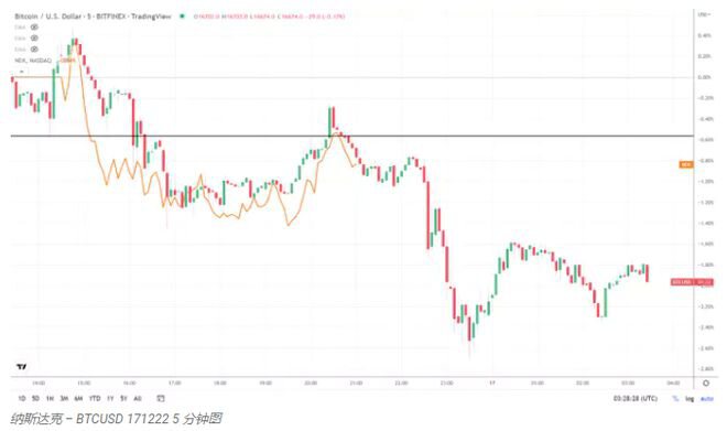 比特币（BTC）恐惧与贪婪指数因加密货币抛售连续第二个日期下跌