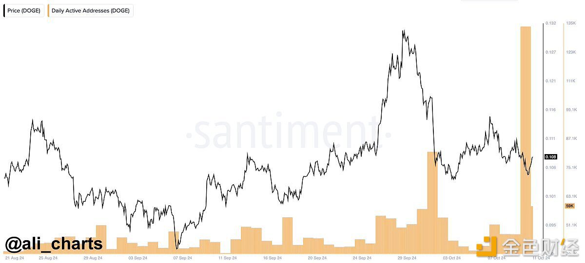 活跃DOGE地址最近增长至133,880个，创8个月来的最高水平