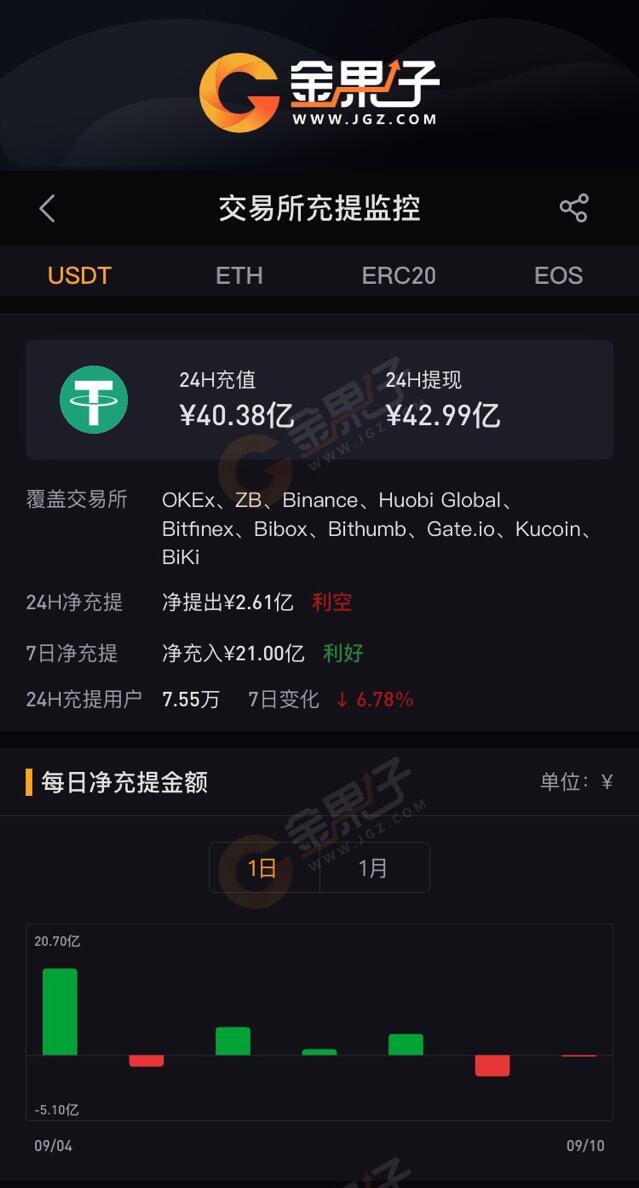 Fruit Information: The USDT 10-exchange wallet was withdrawn to 267 million yuan in nearly 24 hours.