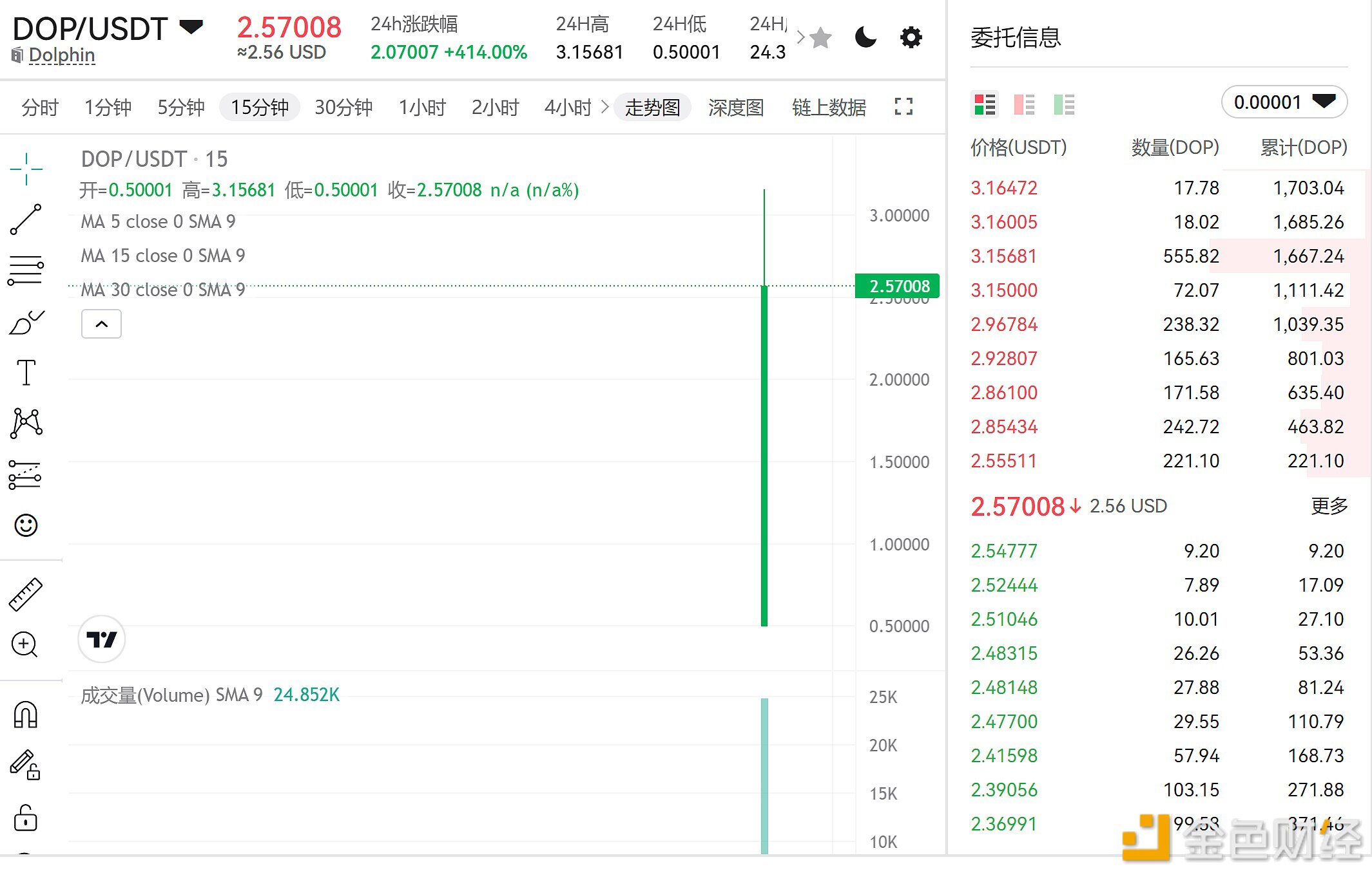 DOP当前报价2.57USDT当下涨幅414%