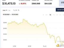 比特币再暴跌10%至三周低点 3万美元能否守住何处是底？