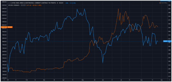 FAANG VS 比特币：领先的加密技术能否打败大型科技公司？